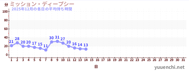 今月の待ち時間グラフ