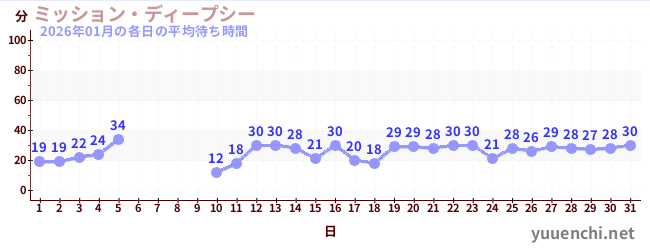 先月の待ち時間グラフ