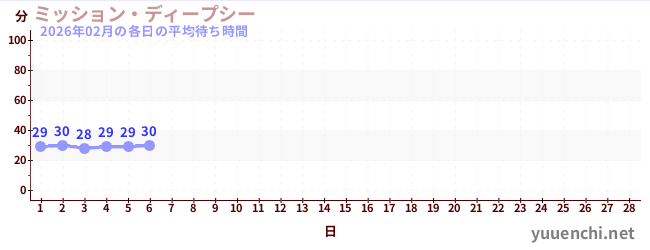 今月の待ち時間グラフ