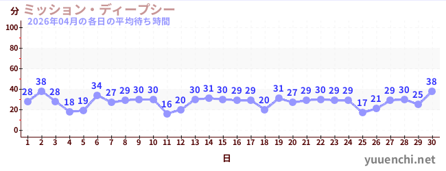先月の待ち時間グラフ