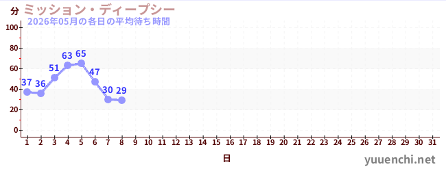 今月の待ち時間グラフ