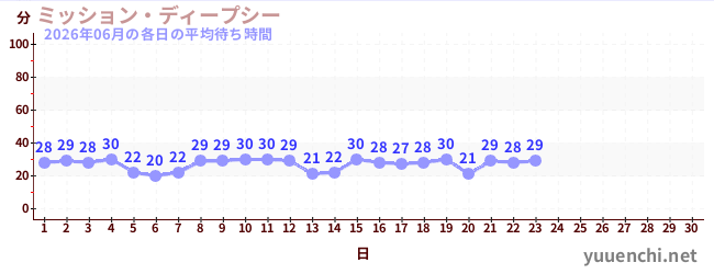 今月の待ち時間グラフ