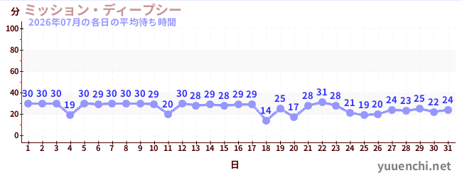 先月の待ち時間グラフ