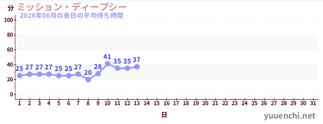 今月の待ち時間グラフ