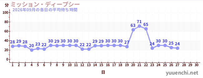 今月の待ち時間グラフ