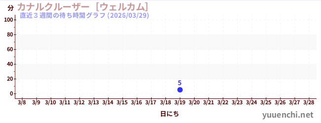 直近3週間の待ち時間グラフ