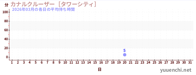 今月の待ち時間グラフ
