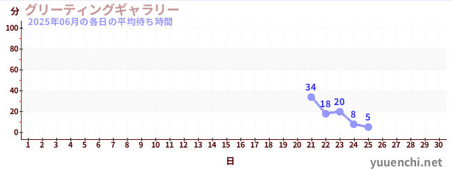 今月の待ち時間グラフ