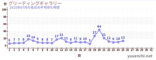 今月の待ち時間グラフ