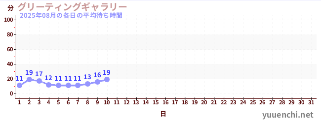今月の待ち時間グラフ