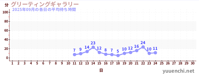 今月の待ち時間グラフ