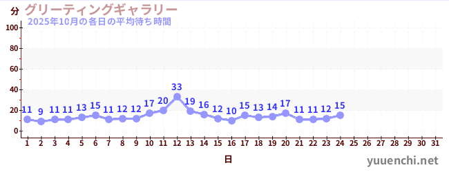 今月の待ち時間グラフ