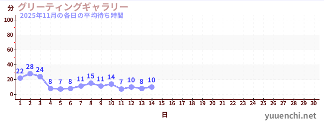 今月の待ち時間グラフ