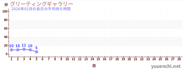 今月の待ち時間グラフ