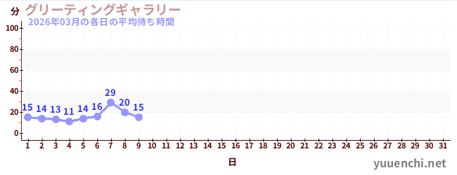 今月の待ち時間グラフ