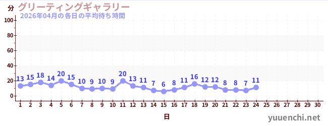 今月の待ち時間グラフ