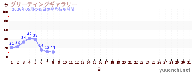 今月の待ち時間グラフ
