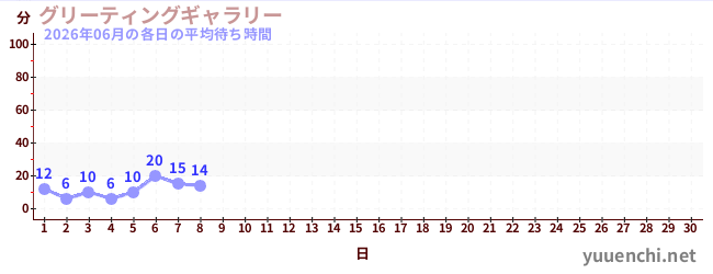 今月の待ち時間グラフ