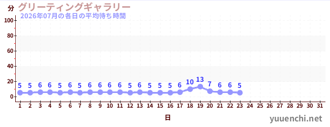 今月の待ち時間グラフ