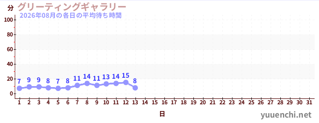 今月の待ち時間グラフ