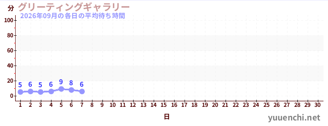 今月の待ち時間グラフ