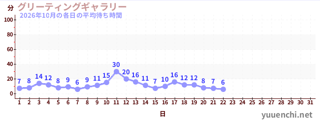 今月の待ち時間グラフ