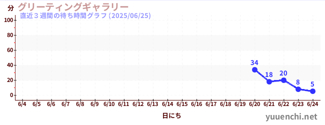 直近3週間の待ち時間グラフ