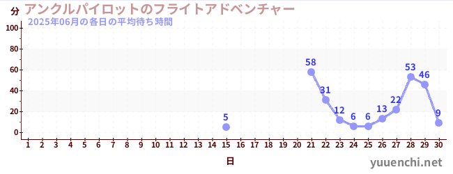 先月の待ち時間グラフ