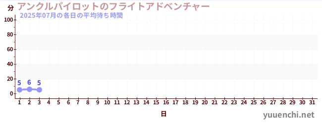 今月の待ち時間グラフ