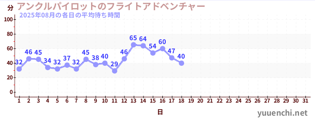 今月の待ち時間グラフ