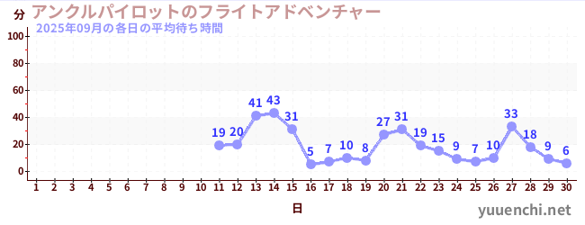 先月の待ち時間グラフ