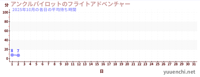 今月の待ち時間グラフ