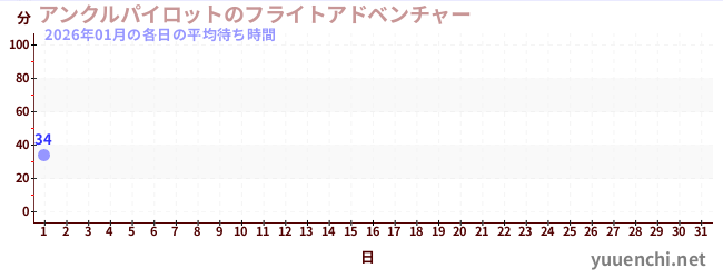 今月の待ち時間グラフ