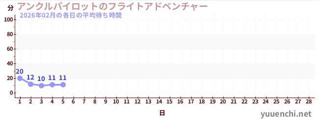 今月の待ち時間グラフ