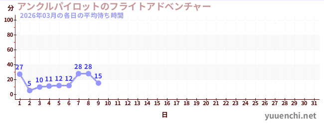 今月の待ち時間グラフ