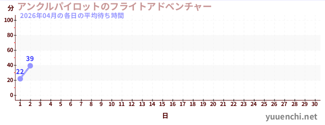 今月の待ち時間グラフ