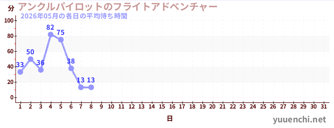 今月の待ち時間グラフ