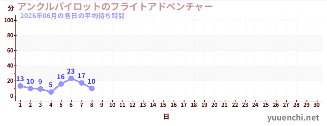 今月の待ち時間グラフ