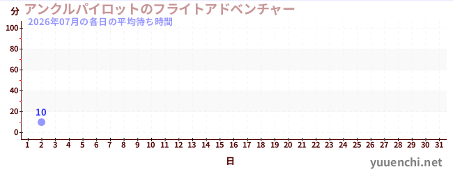 今月の待ち時間グラフ
