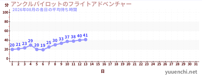 今月の待ち時間グラフ