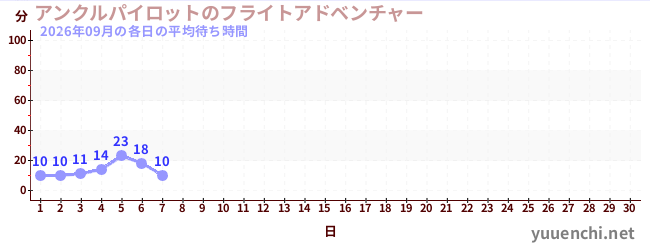 今月の待ち時間グラフ
