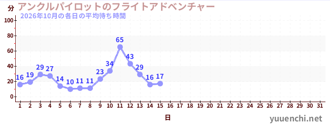 今月の待ち時間グラフ