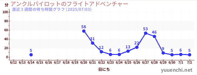 直近3週間の待ち時間グラフ