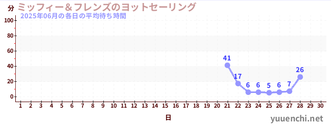 今月の待ち時間グラフ