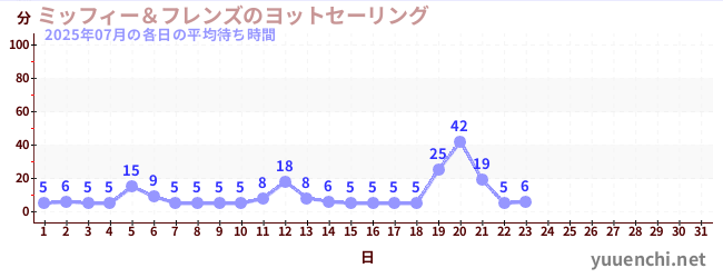 今月の待ち時間グラフ