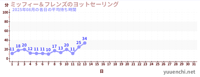 今月の待ち時間グラフ