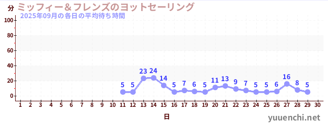 今月の待ち時間グラフ