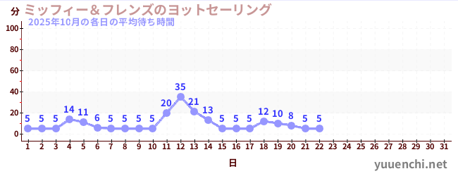 今月の待ち時間グラフ