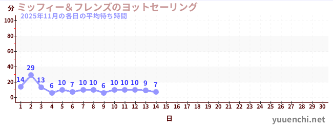 今月の待ち時間グラフ