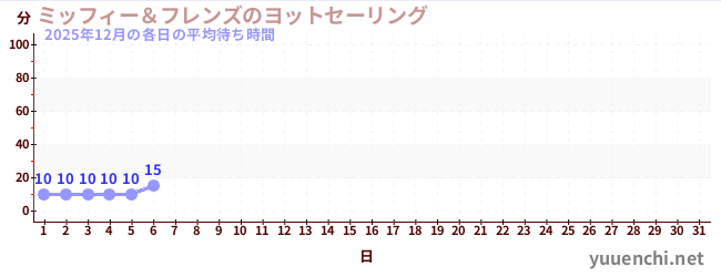 今月の待ち時間グラフ